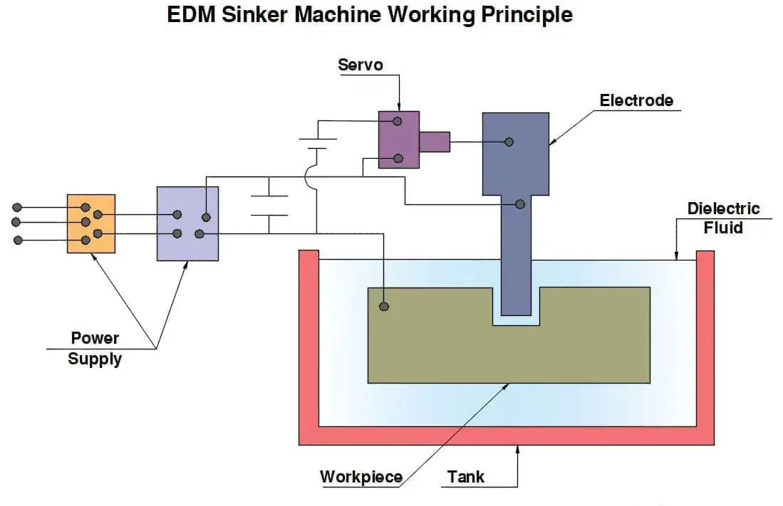 Sinker EDM