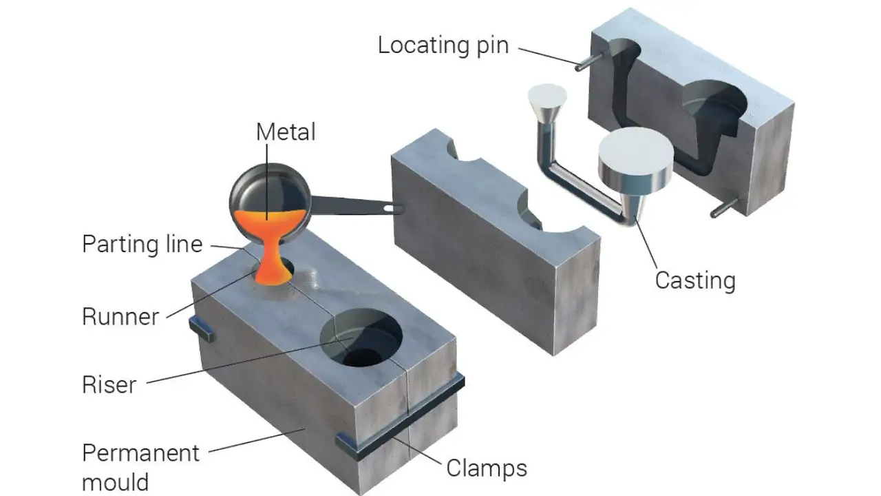 What is Die Casting