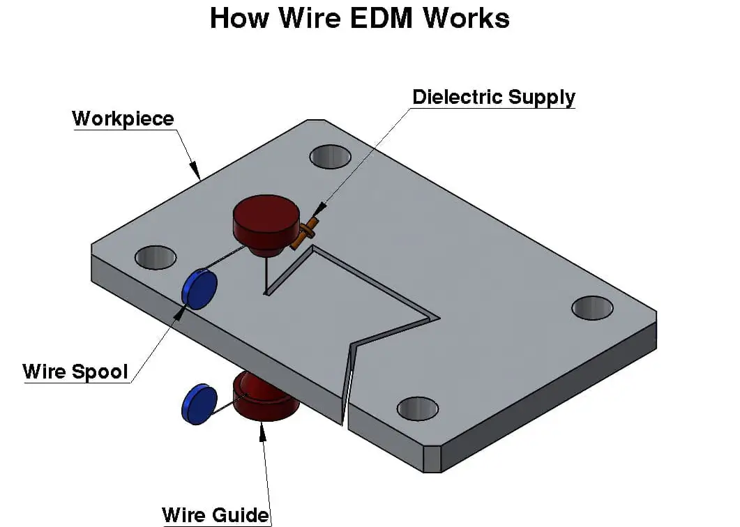 Wire EDM